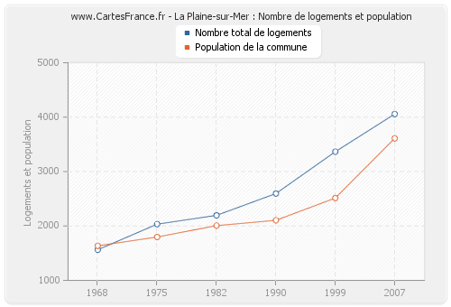La Plaine-sur-Mer : Nombre de logements et population